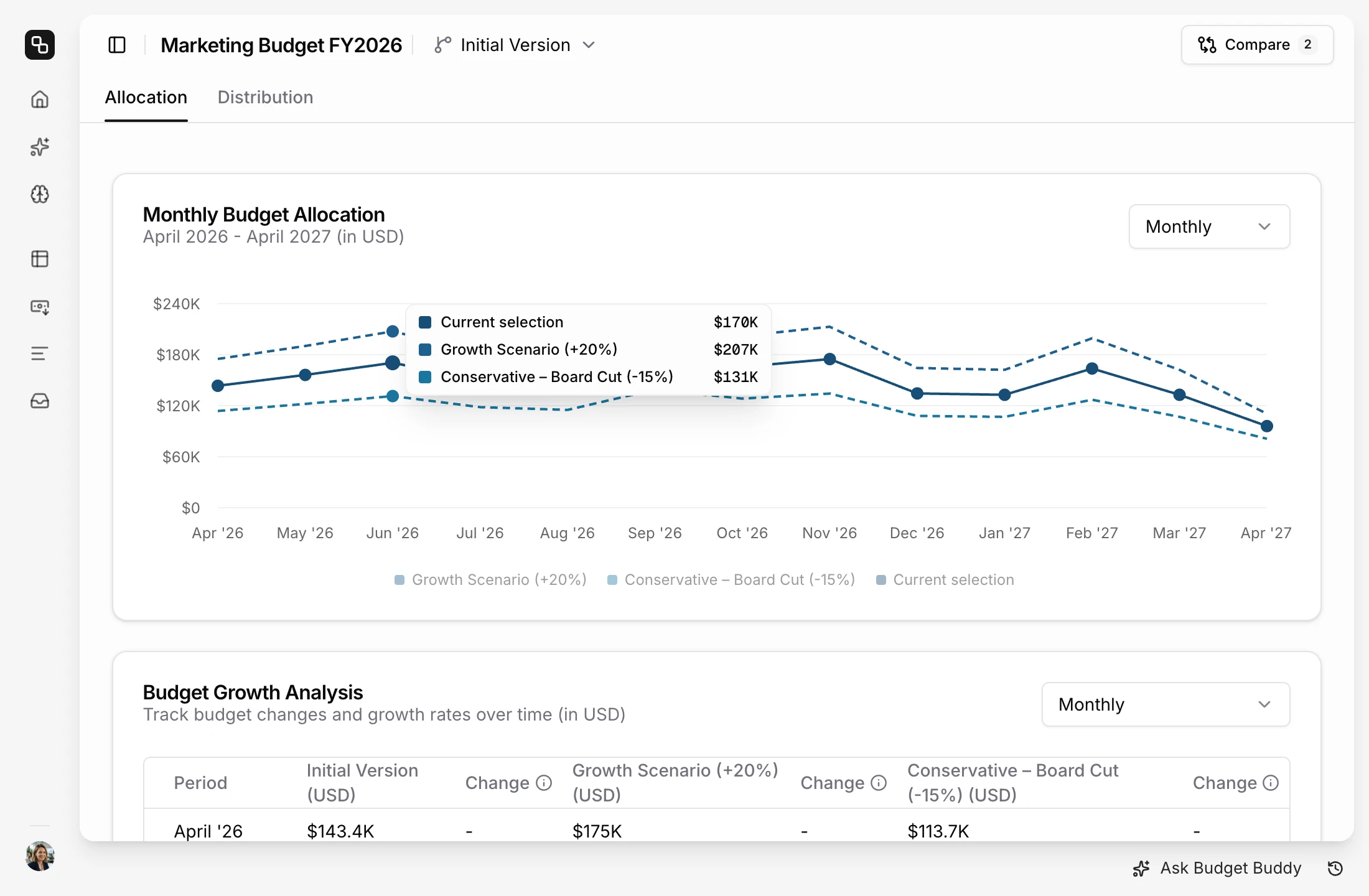Etropo Plans dashboard comparing three budget versions on the Monthly Budget Allocation chart: the current plan, Growth Scenario (+20%) and Conservative – Board Cut (-15%), with the June values of all three in the tooltip
